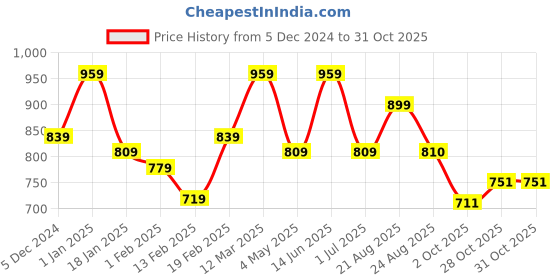 myntra.com Divine Casa White & Turquoise Blue Floral AC Room 110 GSM Single Bed Dohar divine casa Price History Graph from 5 Dec 2024 to 30 Oct 2025