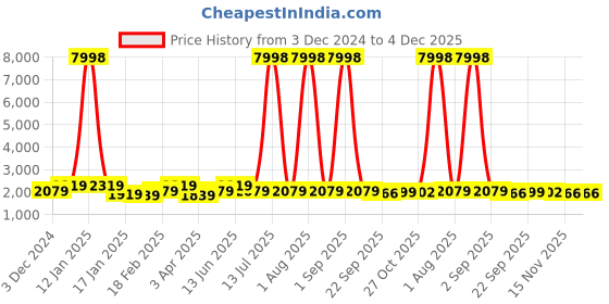 myntra.com Divine Casa White & Turquoise Blue Floral Printed Double King Bedsheet With 2 Pillow Covers & Dohar divine casa Price History Graph from 3 Dec 2024 to 4 Dec 2025