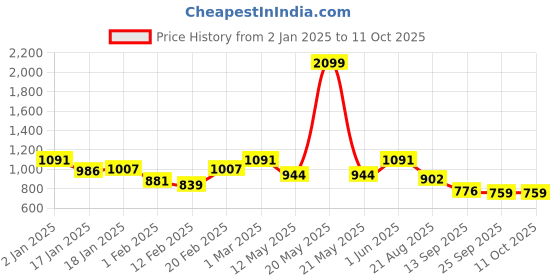 myntra.com Divine Casa White & Yellow Abstract Printed AC Room 120 GSM Reversible Single Bed Dohar divine casa Price History Graph from 2 Jan 2025 to 11 Oct 2025