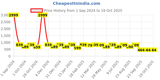 myntra.com Divine Casa White & Yellow Floral 120 TC Queen Bedsheet with 2 Pillow Covers divine casa Price History Graph from 1 Sep 2024 to 18 Oct 2025