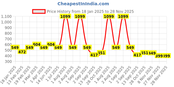 myntra.com Divine Casa White & Yellow Geometric 144 TC Single Bedsheet with 1 Pillow Covers divine casa Price History Graph from 18 Jan 2025 to 28 Nov 2025