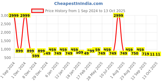 myntra.com Divine Casa White & Yellow Polka Dots AC Room 110 GSM Reversible Single Bed Dohar divine casa Price History Graph from 1 Sep 2024 to 13 Oct 2025