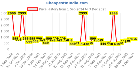 myntra.com Divine Casa White Beige Motifs 144 TC Double Bedsheet with 2 Pillow Covers divine casa Price History Graph from 1 Sep 2024 to 2 Dec 2025