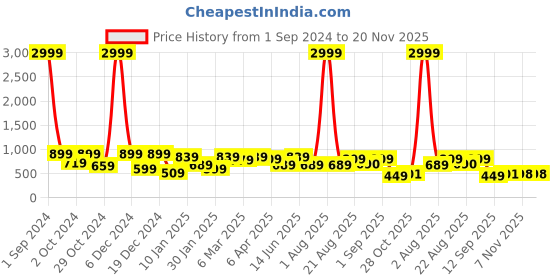myntra.com Divine Casa White Geometric Printed 120 TC Double Bedsheet with 2 Pillow Covers divine casa Price History Graph from 1 Sep 2024 to 19 Nov 2025