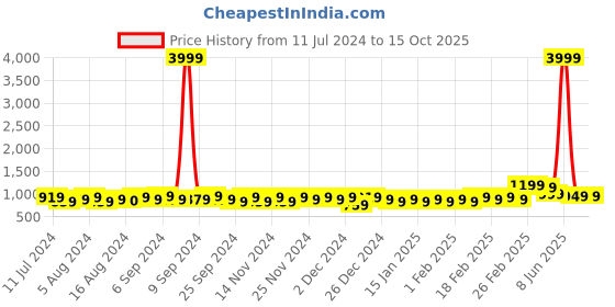myntra.com Divine Casa White King Size 210 GSM Water Resistant Mattress Protector divine casa Price History Graph from 11 Jul 2024 to 13 Oct 2025