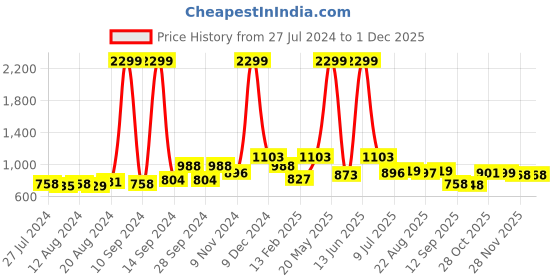 myntra.com Divine Casa White Printed 144 TC Pure Cotton King Bedsheet With 2 Pillow Covers divine casa Price History Graph from 27 Jul 2024 to 29 Nov 2025