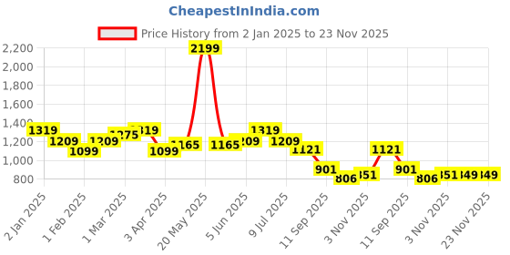 myntra.com Divine Casa White Printed Pure Cotton Mild Winter 120 GSM Reversible Single Bed Comforter divine casa Price History Graph from 2 Jan 2025 to 22 Nov 2025