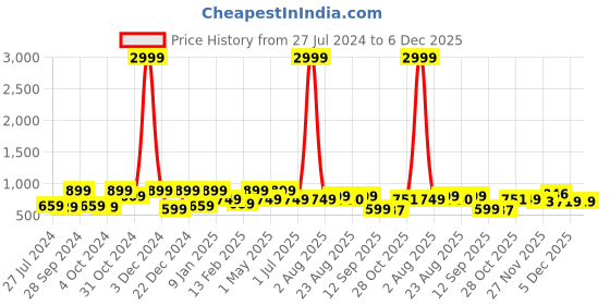 myntra.com Divine Casa Yellow & Green 120 TC Blend Cotton 1 Double Bedsheet with 2 Pillow Covers divine casa Price History Graph from 27 Jul 2024 to 6 Dec 2025