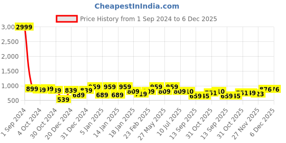 myntra.com Divine Casa Yellow & Green Floral AC Room 110 GSM Single Bed Dohar divine casa Price History Graph from 1 Sep 2024 to 6 Dec 2025