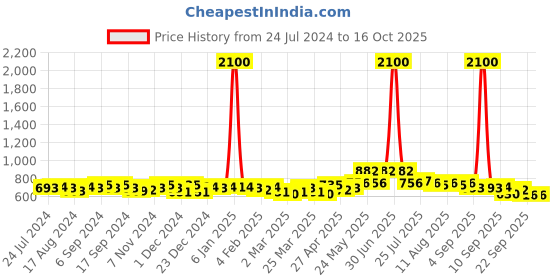 myntra.com Divine Casa Yellow & Green Geometric 144 TC Queen Bedsheet with 2 Pillow Covers divine casa Price History Graph from 24 Jul 2024 to 16 Oct 2025