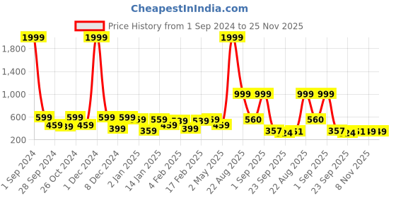 myntra.com Divine Casa Yellow & Purple Ethnic Motifs 120 TC 1 Single Bedsheet with 1 Pillow Covers divine casa Price History Graph from 1 Sep 2024 to 25 Nov 2025