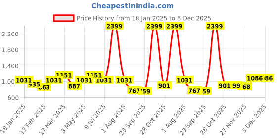 myntra.com Divine Casa Yellow & White 144 TC King Bedsheet with 2 Pillow Covers divine casa Price History Graph from 18 Jan 2025 to 2 Dec 2025