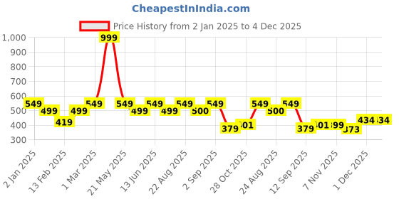 myntra.com Divine Casa Yellow & White AC Room 120 GSM Single Bed Blanket divine casa Price History Graph from 2 Jan 2025 to 4 Dec 2025