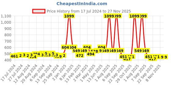 myntra.com Divine Casa Yellow & White Floral 144 TC Single Bedsheet with 1 Pillow Cover divine casa Price History Graph from 17 Jul 2024 to 26 Nov 2025