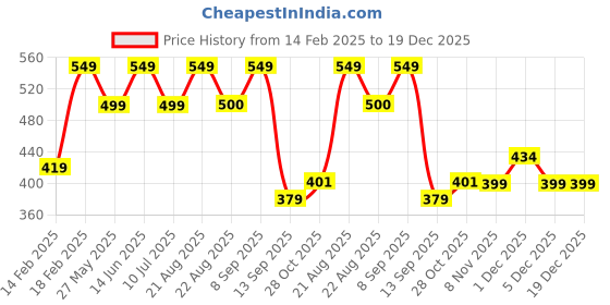myntra.com Divine Casa Yellow & White Floral AC Room 120 GSM Single Bed Blanket divine casa Price History Graph from 14 Feb 2025 to 18 Dec 2025