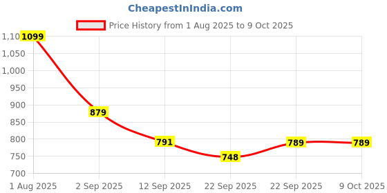 myntra.com Divine Casa Yellow & White Geometric Microfiber AC Room 120 GSM Single Bed Comforter divine casa Price History Graph from 1 Aug 2025 to 9 Oct 2025