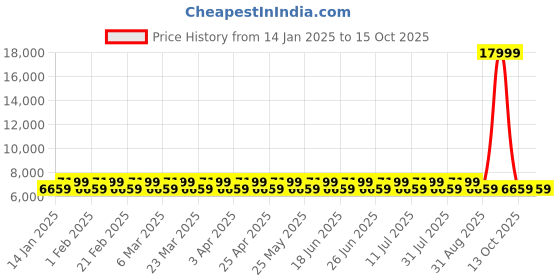 myntra.com DIVINE EXIM Embroidered Beads and Stones Semi-Stitched Lehenga & Unstitched Blouse With Dupatta divine exim Price History Graph from 14 Jan 2025 to 14 Oct 2025