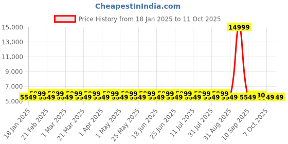myntra.com DIVINE EXIM Embroidered Mirror Work Semi-Stitched Lehenga & Unstitched Blouse With Dupatta divine exim Price History Graph from 18 Jan 2025 to 11 Oct 2025