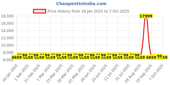 myntra.com DIVINE EXIM Embroidered Mirror Work Semi-Stitched Lehenga & Unstitched Blouse With Dupatta divine exim Price History Graph from 16 Jan 2025 to 7 Oct 2025