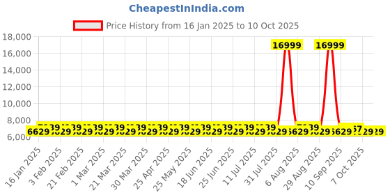 myntra.com DIVINE EXIM Embroidered Sequinned Semi-Stitched Lehenga & Unstitched Blouse With Dupatta divine exim Price History Graph from 16 Jan 2025 to 9 Oct 2025