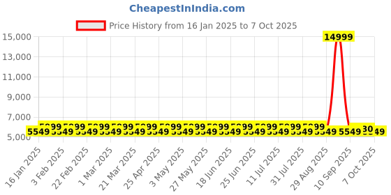 myntra.com DIVINE EXIM Embroidered Sequinned Semi-Stitched Lehenga & Unstitched Blouse With Dupatta divine exim Price History Graph from 16 Jan 2025 to 7 Oct 2025