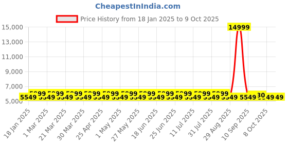 myntra.com DIVINE EXIM Embroidered Sequinned Semi-Stitched Lehenga & Unstitched Blouse With Dupatta divine exim Price History Graph from 18 Jan 2025 to 8 Oct 2025