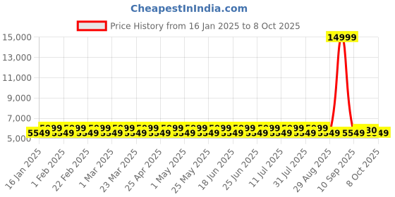 myntra.com DIVINE EXIM Embroidered Sequinned Semi-Stitched Lehenga & Unstitched Blouse With Dupatta divine exim Price History Graph from 16 Jan 2025 to 7 Oct 2025