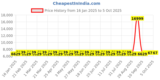 myntra.com DIVINE EXIM Embroidered Sequinned Semi-Stitched Lehenga & Unstitched Blouse With Dupatta divine exim Price History Graph from 16 Jan 2025 to 5 Oct 2025