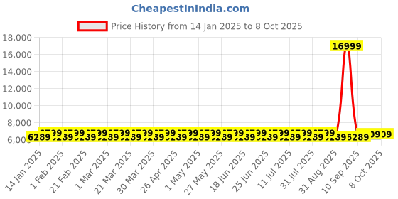 myntra.com DIVINE EXIM Embroidered Sequinned Semi-Stitched Lehenga & Unstitched Blouse With Dupatta divine exim Price History Graph from 14 Jan 2025 to 8 Oct 2025