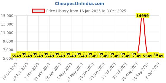 myntra.com DIVINE EXIM Embroidered Sequinned Semi-Stitched Lehenga & Unstitched Blouse With Dupatta divine exim Price History Graph from 16 Jan 2025 to 8 Oct 2025