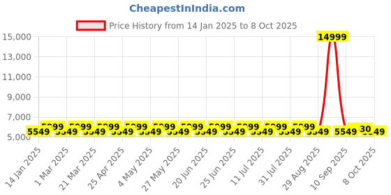 myntra.com DIVINE EXIM Embroidered Sequinned Semi-Stitched Lehenga & Unstitched Blouse With Dupatta divine exim Price History Graph from 14 Jan 2025 to 8 Oct 2025