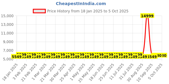 myntra.com DIVINE EXIM Embroidered Sequinned Semi-Stitched Lehenga & Unstitched Blouse With Dupatta divine exim Price History Graph from 18 Jan 2025 to 5 Oct 2025