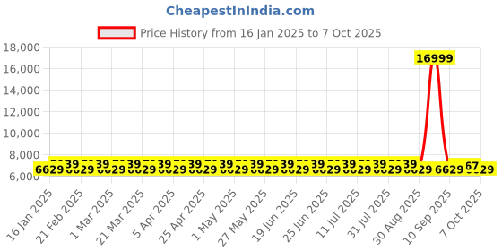myntra.com DIVINE EXIM Embroidered Sequinned Semi-Stitched Lehenga & Unstitched Blouse With Dupatta divine exim Price History Graph from 16 Jan 2025 to 7 Oct 2025