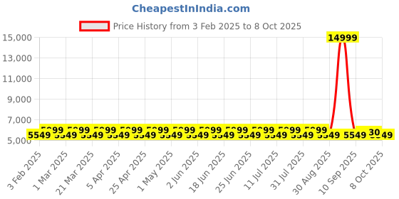 myntra.com DIVINE EXIM Embroidered Sequinned Semi-Stitched Lehenga & Unstitched Blouse With Dupatta divine exim Price History Graph from 3 Feb 2025 to 8 Oct 2025