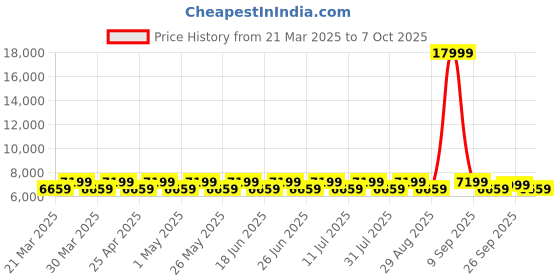 myntra.com DIVINE EXIM Embroidered Sequinned Semi-Stitched Lehenga & Unstitched Blouse With Dupatta divine exim Price History Graph from 21 Mar 2025 to 7 Oct 2025