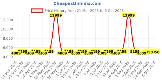 myntra.com DIVINE EXIM Embroidered Sequinned Semi-Stitched Lehenga & Unstitched Blouse With Dupatta divine exim Price History Graph from 21 Mar 2025 to 6 Oct 2025