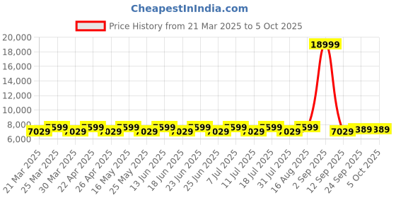 myntra.com DIVINE EXIM Embroidered Thread Work Semi-Stitched Lehenga & Unstitched Blouse With Dupatta divine exim Price History Graph from 21 Mar 2025 to 4 Oct 2025