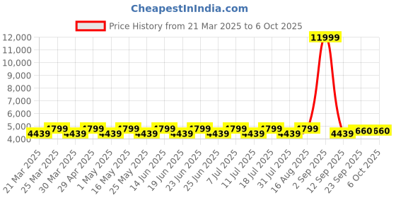 myntra.com DIVINE EXIM Embroidered Thread Work Semi-Stitched Lehenga & Unstitched Blouse With Dupatta divine exim Price History Graph from 21 Mar 2025 to 5 Oct 2025