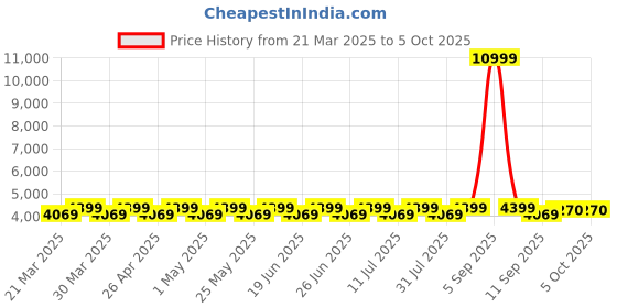 myntra.com DIVINE EXIM Embroidered Thread Work Semi-Stitched Lehenga & Unstitched Blouse With Dupatta divine exim Price History Graph from 21 Mar 2025 to 4 Oct 2025