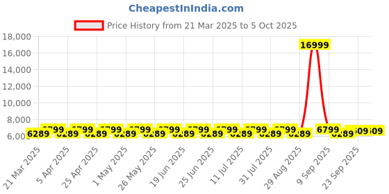 myntra.com DIVINE EXIM Embroidered Thread Work Semi-Stitched Lehenga & Unstitched Blouse With Dupatta divine exim Price History Graph from 21 Mar 2025 to 4 Oct 2025