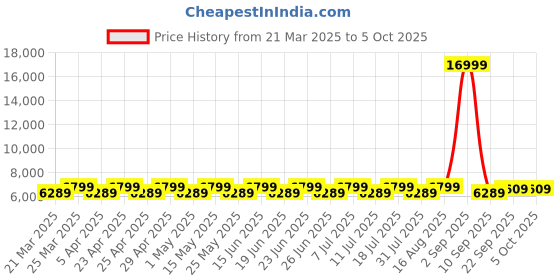 myntra.com DIVINE EXIM Embroidered Thread Work Semi-Stitched Lehenga & Unstitched Blouse With Dupatta divine exim Price History Graph from 21 Mar 2025 to 4 Oct 2025