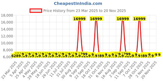 myntra.com DIVINE EXIM Embroidered Thread Work Semi-Stitched Lehenga & Unstitched Blouse With Dupatta divine exim Price History Graph from 23 Mar 2025 to 20 Nov 2025