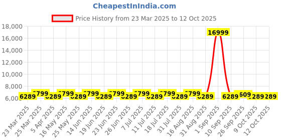 myntra.com DIVINE EXIM Floral Embroidered Thread Work Semi-Stitched Lehenga & Blouse & Dupatta divine exim Price History Graph from 23 Mar 2025 to 12 Oct 2025