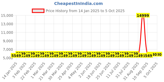 myntra.com DIVINE EXIM Printed Sequinned Semi-Stitched Lehenga & Unstitched Blouse With Dupatta divine exim Price History Graph from 14 Jan 2025 to 5 Oct 2025