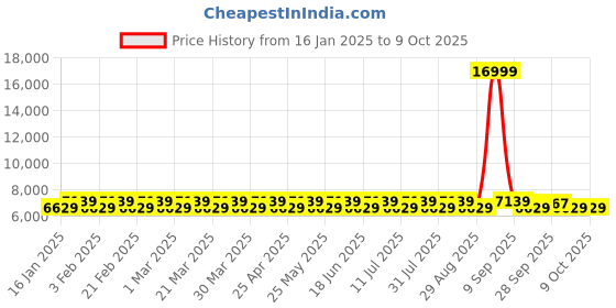 myntra.com DIVINE EXIM Zardozi Semi-Stitched Lehenga & Unstitched Blouse With Dupatta divine exim Price History Graph from 16 Jan 2025 to 8 Oct 2025