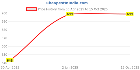 myntra.com Divine Girl Print Cotton Longline Top divine girl Price History Graph from 30 Apr 2025 to 15 Oct 2025