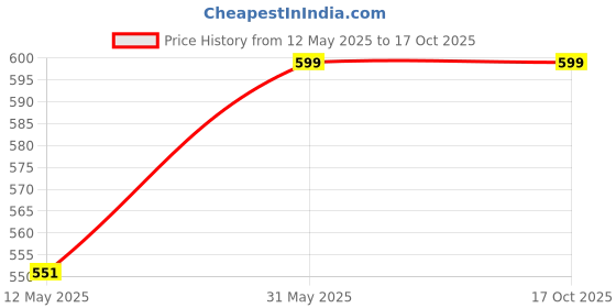myntra.com Divine Girl Print Cotton Longline Top divine girl Price History Graph from 12 May 2025 to 15 Oct 2025
