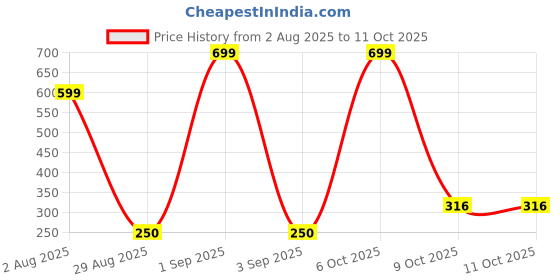 myntra.com divine souvenirs Divine Houvenirs Silver Toned Chain with Hanuman Pendant divine souvenirs Price History Graph from 2 Aug 2025 to 9 Oct 2025