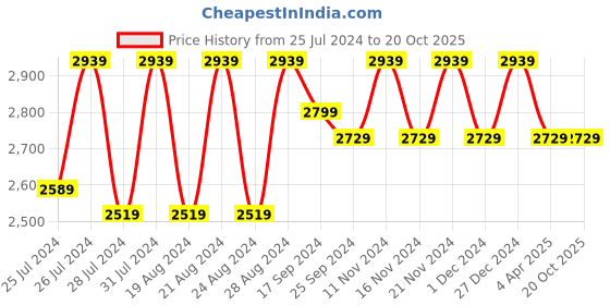myntra.com Divine International Trading Co Black & White Embroidered Unstitched Dress Material divine international trading co Price History Graph from 25 Jul 2024 to 20 Oct 2025