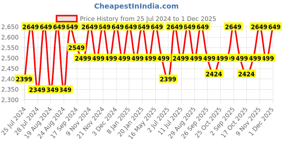myntra.com Divine International Trading Co Brown & Peach-Coloured Embroidered Unstitched Dress Material divine international trading co Price History Graph from 25 Jul 2024 to 30 Nov 2025